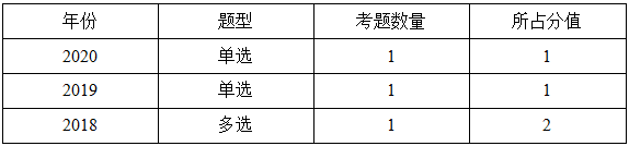 一級(jí)建造師分值分布