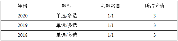 一級(jí)建造師分值統(tǒng)計(jì)