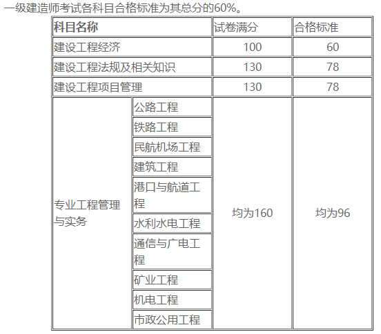 一級建造師合格標準