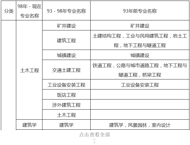 一級(jí)建造師報(bào)名考試專業(yè)要求