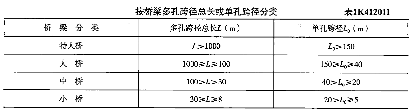 一級建造師知識點(diǎn)