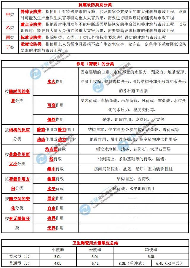二級建造師數(shù)字考點(diǎn)匯總 二級建造師數(shù)字考點(diǎn)匯總