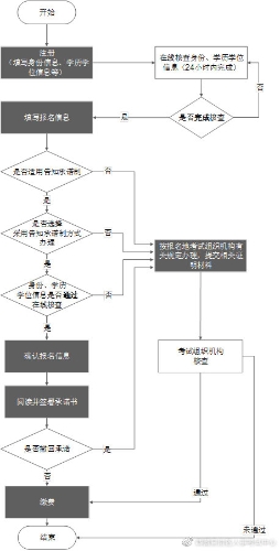 報(bào)考流程