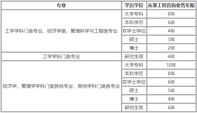 咨詢報名年限