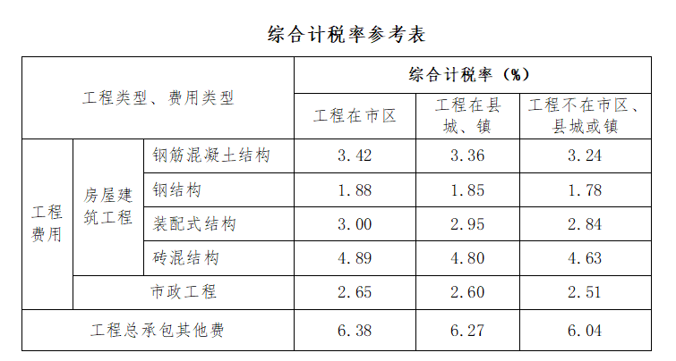 綜合計(jì)稅率參考表