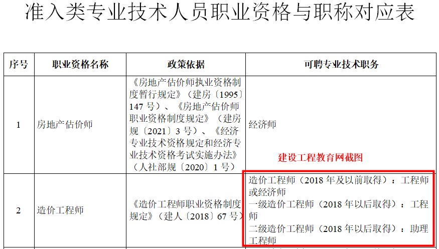 造價(jià)師職稱對(duì)應(yīng)表