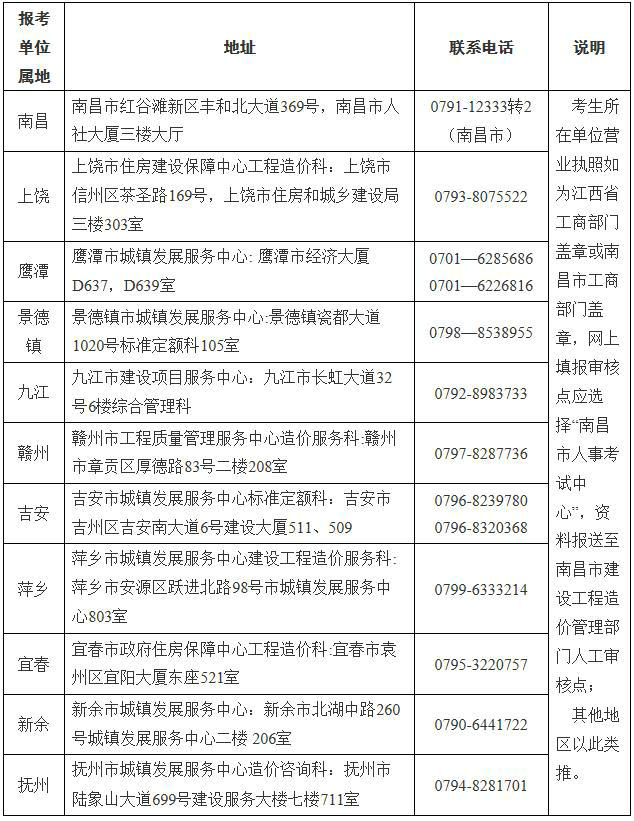 江西省一級(jí)造價(jià)工程師土建、安裝專業(yè)報(bào)考資格送審地址及聯(lián)系電話表