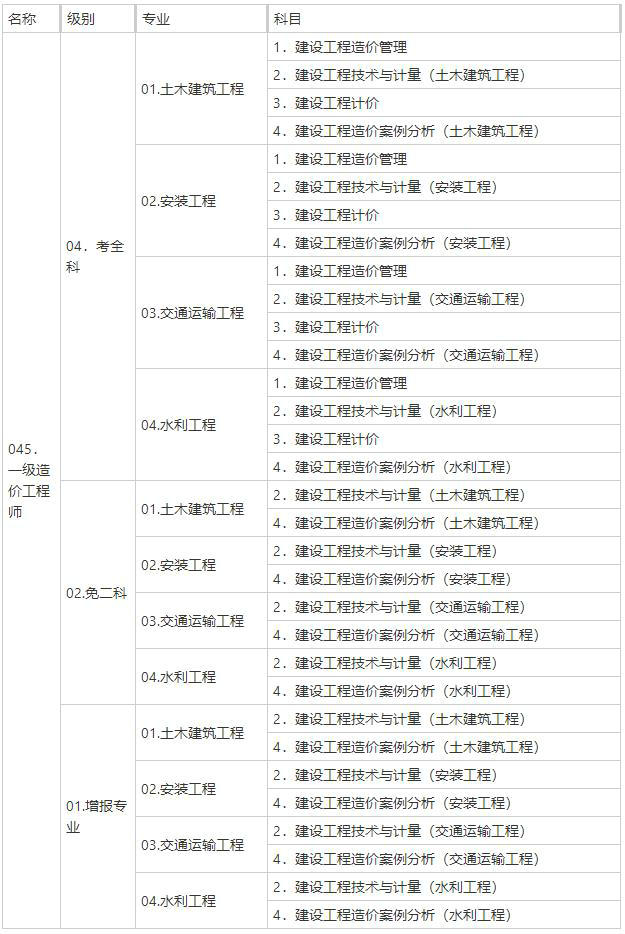 一級(jí)造價(jià)工程師職業(yè)資格考試代碼及名稱表