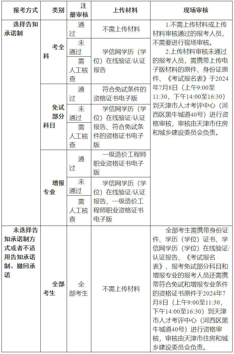 天津市2024年度一級造價工程師職業(yè)資格考試核查流程