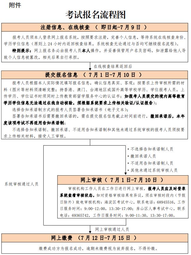 考試報名流程圖