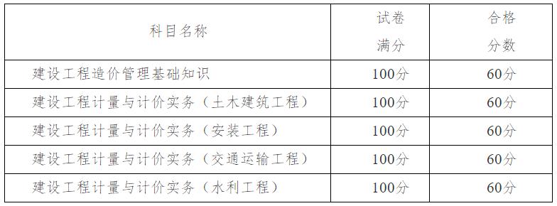 天津市2024年度二級(jí)造價(jià)工程師職業(yè)資格考試合格標(biāo)準(zhǔn)